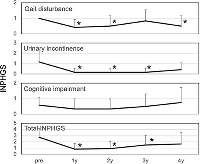 Impact of Early Intervention for Idiopathic Normal Pressure Hydrocephalus on Long-Term Prognosis in Prodromal Phase